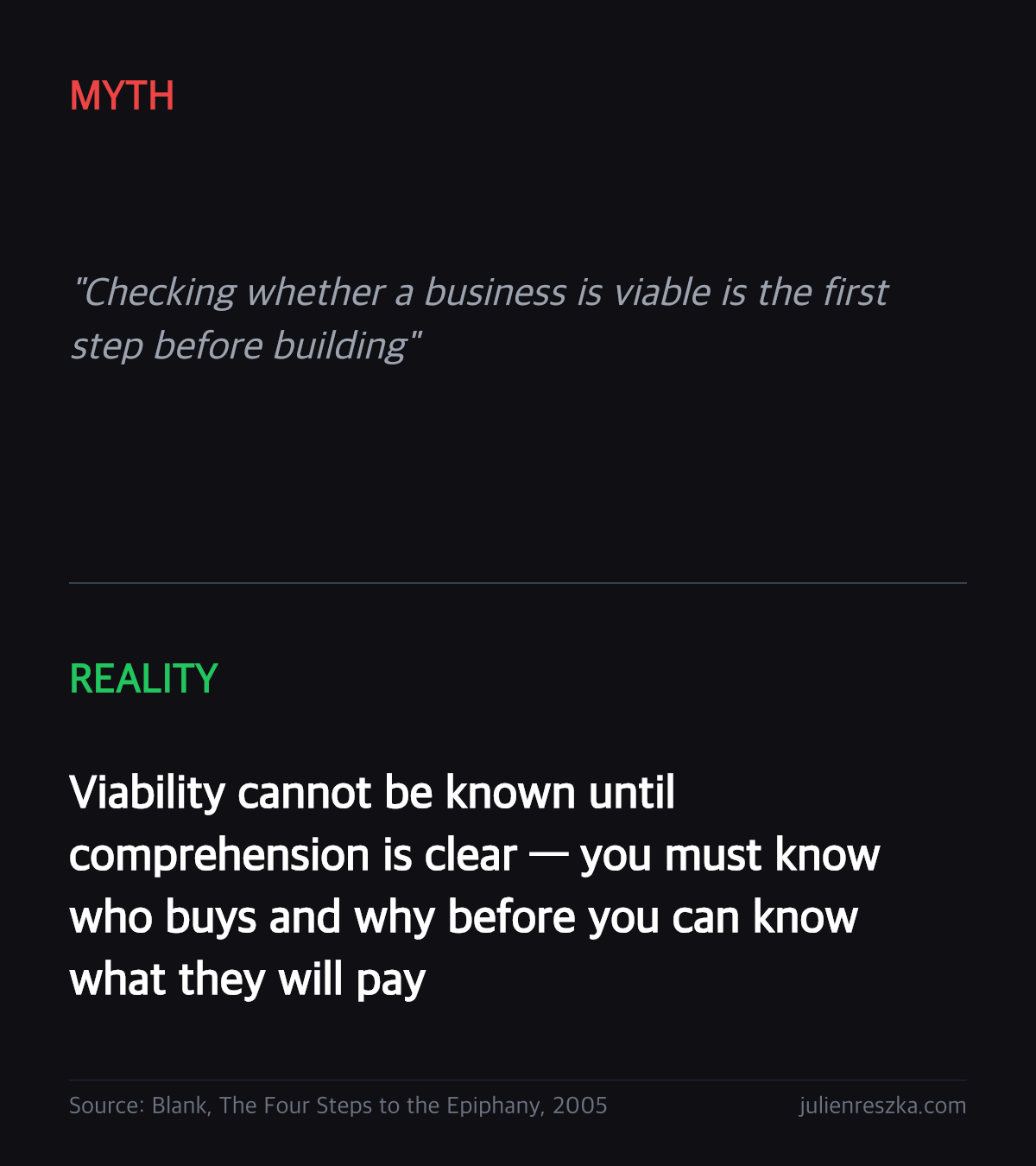 Myth: Checking whether a business is viable is the first step before building — Reality: Viability cannot be known until comprehension is clear — you must know who buys and why before you can know what they will pay