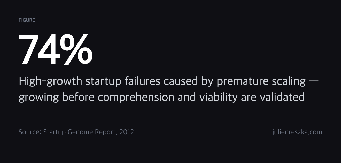 74% — High-growth startup failures caused by premature scaling — growing before comprehension and viability are validated