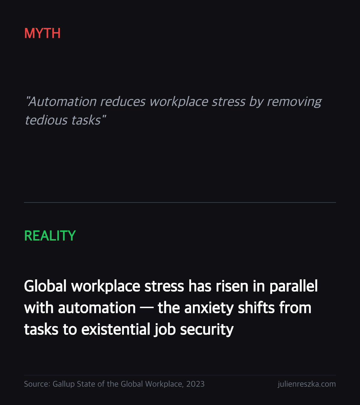Myth: Automation reduces workplace stress by removing tedious tasks — Reality: Global workplace stress has risen in parallel with automation — the anxiety shifts from tasks to existential job security