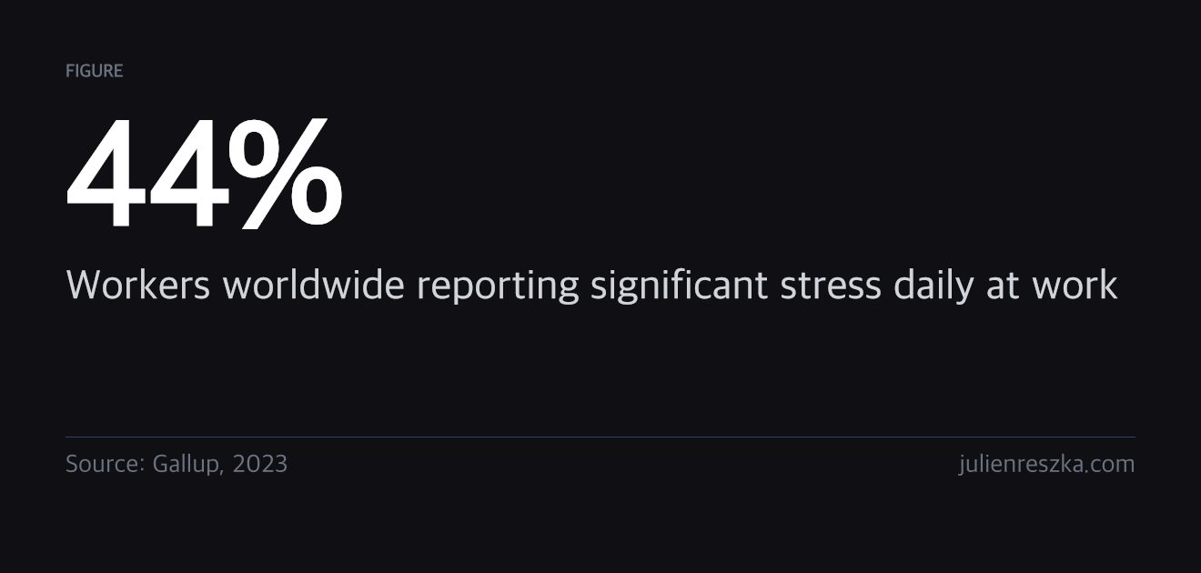 44% — Workers worldwide reporting significant stress daily at work