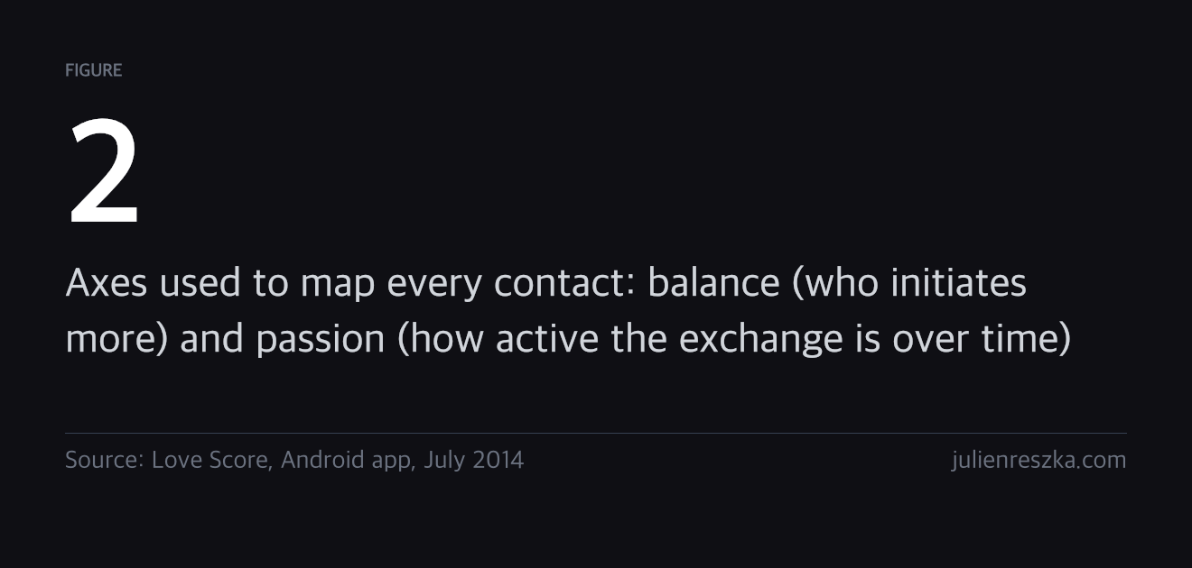 2 — Axes used to map every contact: balance (who initiates more) and passion (how active the exchange is over time)