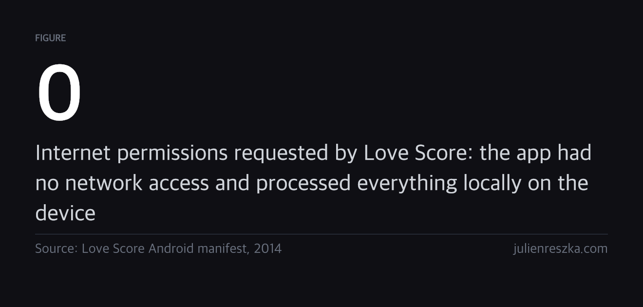 0 — Internet permissions requested by Love Score: the app had no network access and processed everything locally on the device