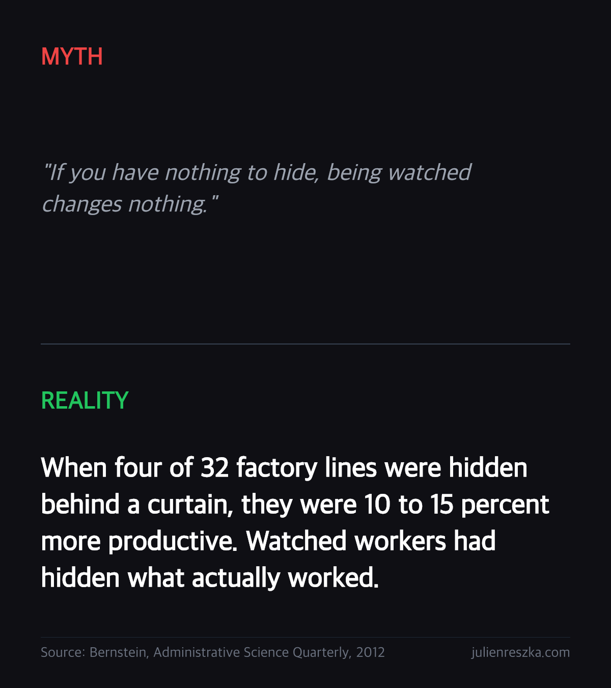Myth: If you have nothing to hide, being watched changes nothing. — Reality: When four of 32 factory lines were hidden behind a curtain, they were 10 to 15 percent more productive. Watched workers had hidden what actually worked.