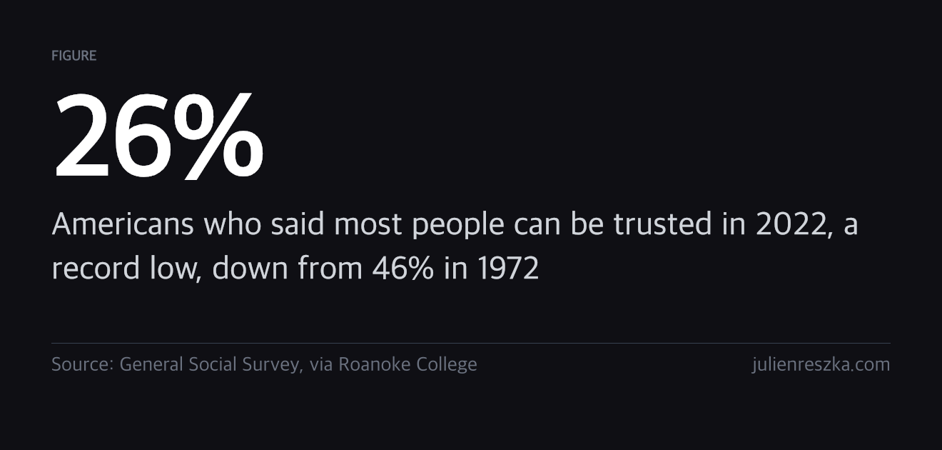 26% — Americans who said most people can be trusted in 2022, a record low, down from 46% in 1972