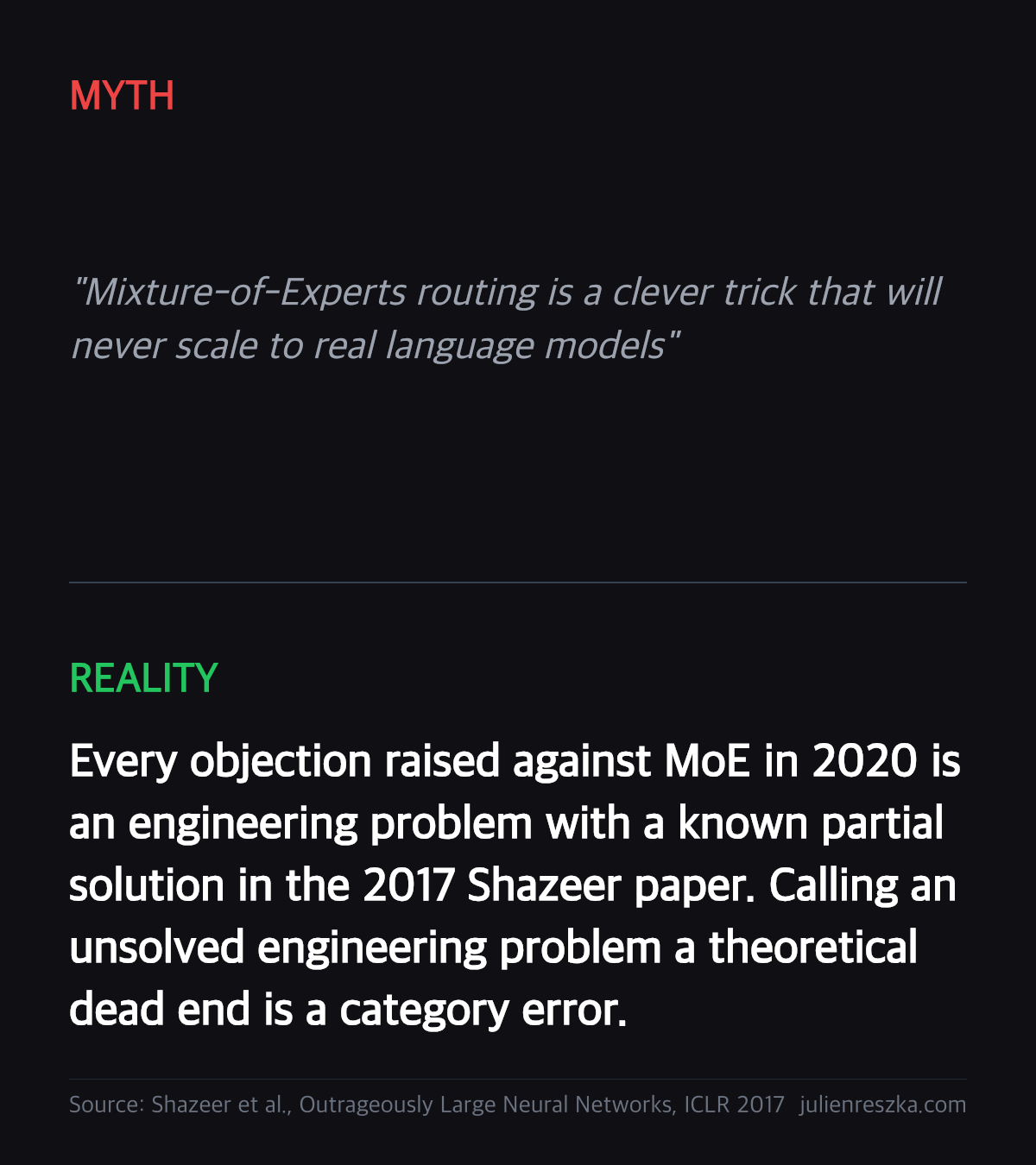 Myth: Mixture-of-Experts routing is a clever trick that will never scale to real language models — Reality: Every objection raised against MoE in 2020 is an engineering problem with a known partial solution in the 2017 Shazeer paper. Calling an unsolved engineering problem a theoretical dead end is a category error.