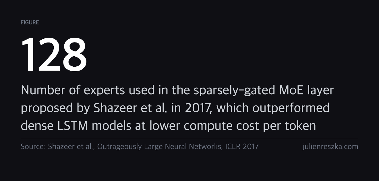 128 — Number of experts used in the sparsely-gated MoE layer proposed by Shazeer et al. in 2017, which outperformed dense LSTM models at lower compute cost per token
