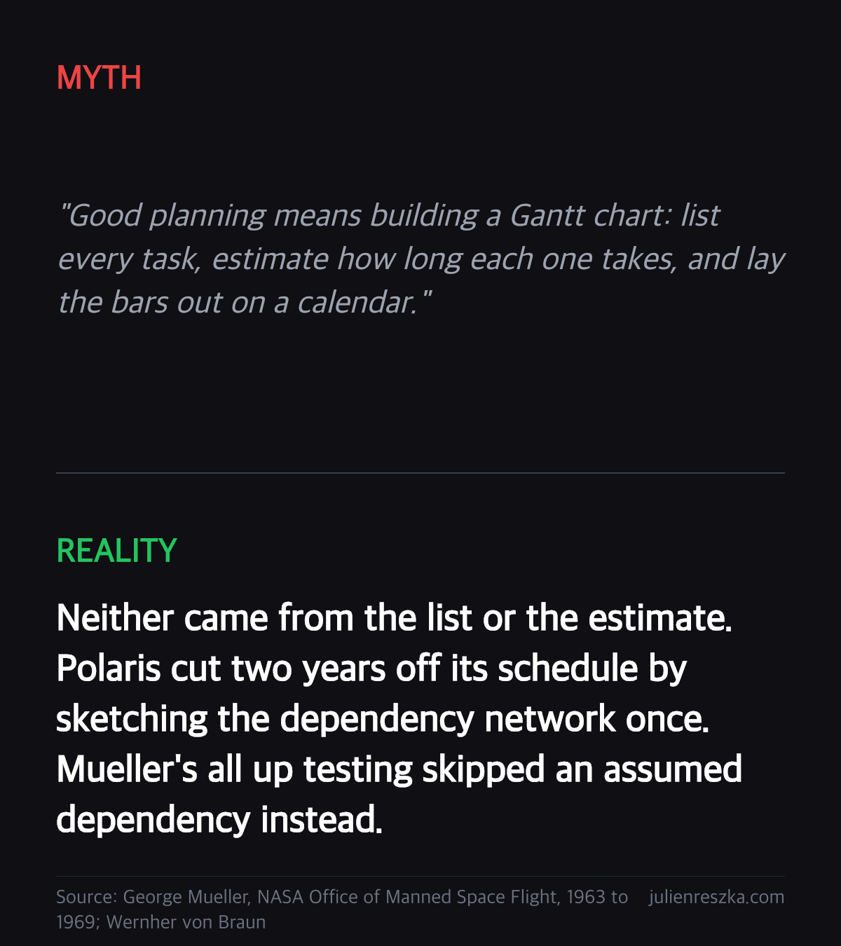Myth: Good planning means building a Gantt chart: list every task, estimate how long each one takes, and lay the bars out on a calendar. — Reality: Neither came from the list or the estimate. Polaris cut two years off its schedule by sketching the dependency network once. Mueller's all up testing skipped an assumed dependency instead.
