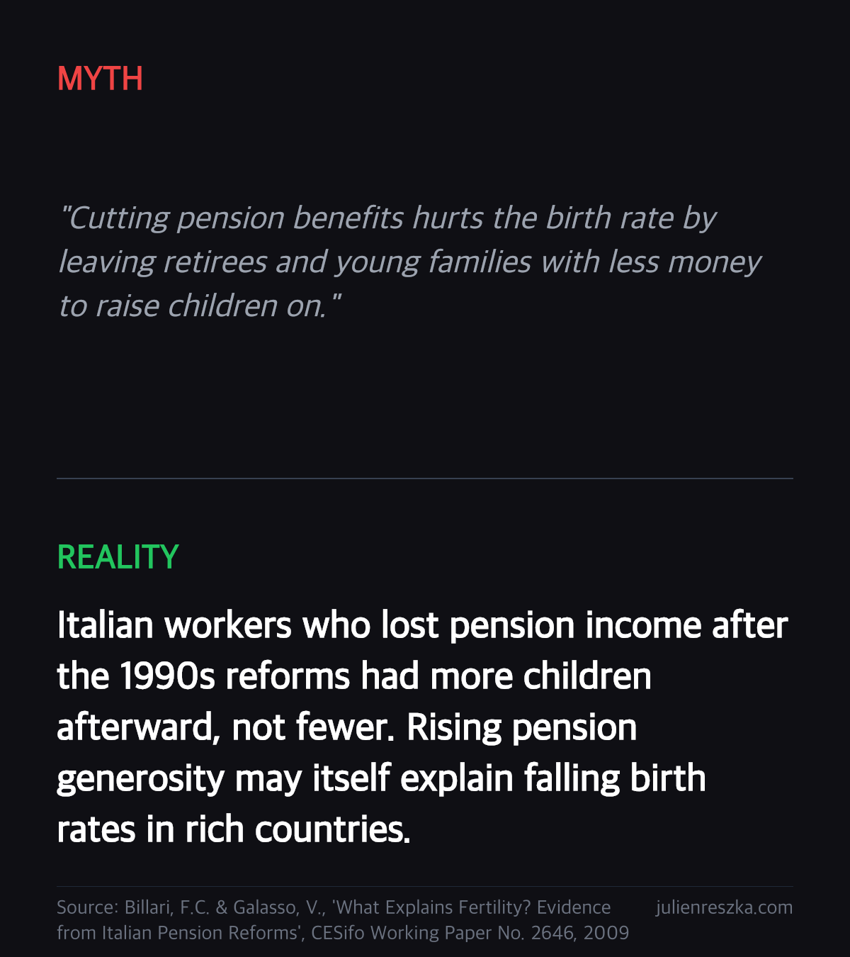 Myth: Cutting pension benefits hurts the birth rate by leaving retirees and young families with less money to raise children on. — Reality: Italian workers who lost pension income after the 1990s reforms had more children afterward, not fewer. Rising pension generosity may itself explain falling birth rates in rich countries.
