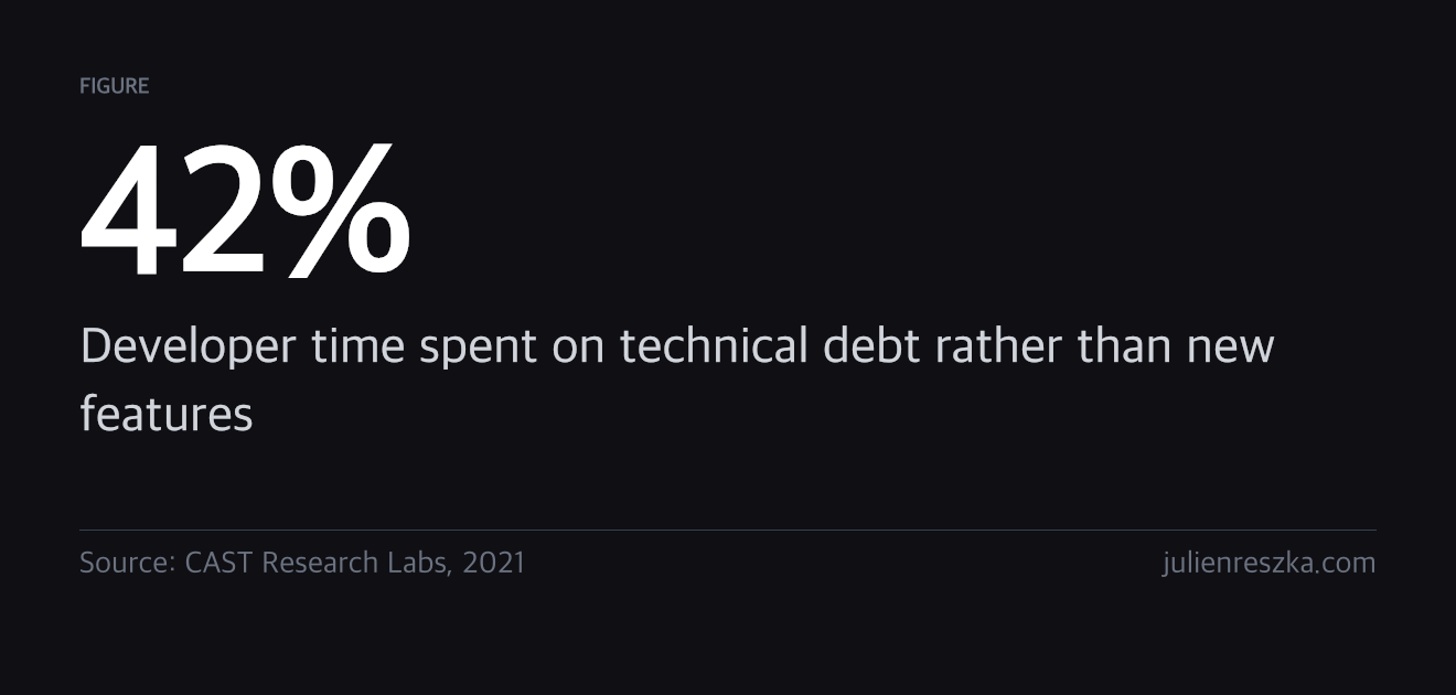 42% — Developer time spent on technical debt rather than new features