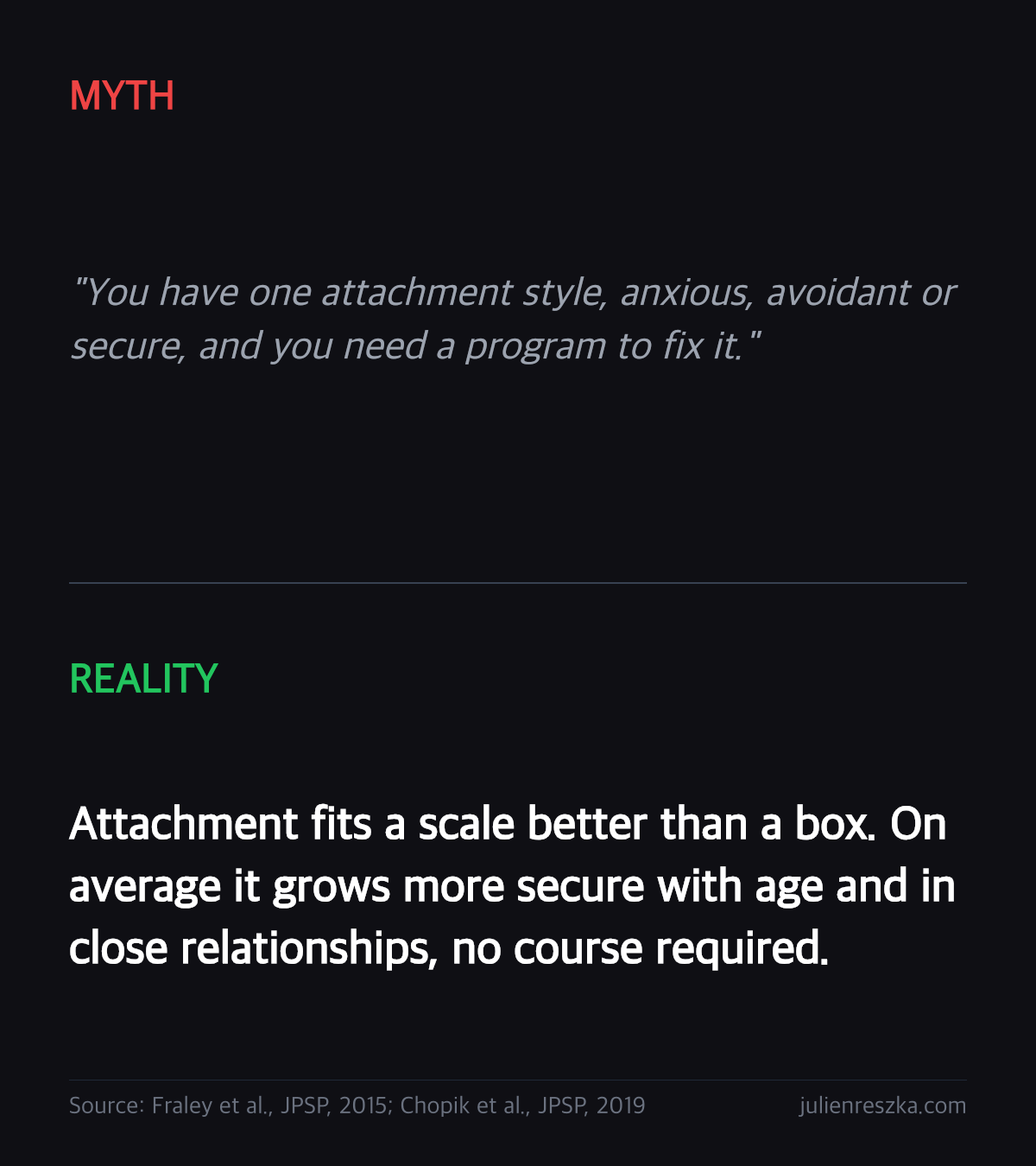 Myth: You have one attachment style, anxious, avoidant or secure, and you need a program to fix it. — Reality: Attachment fits a scale better than a box. On average it grows more secure with age and in close relationships, no course required.
