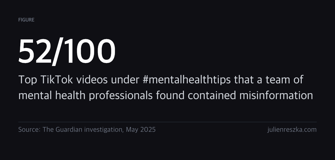 52/100 — Top TikTok videos under #mentalhealthtips that a team of mental health professionals found contained misinformation