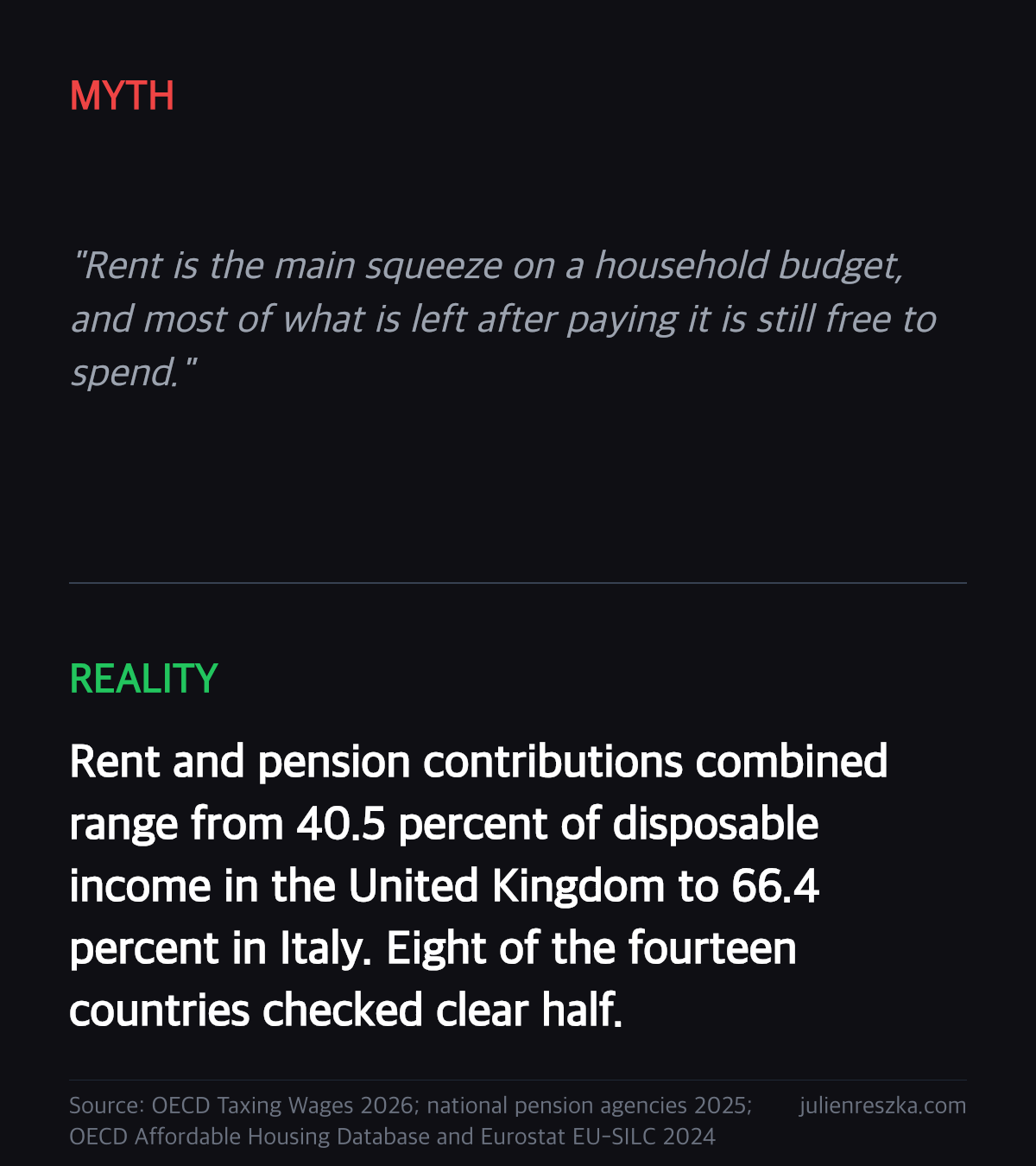 Myth: Rent is the main squeeze on a household budget, and most of what is left after paying it is still free to spend. — Reality: Rent and pension contributions combined range from 40.5 percent of disposable income in the United Kingdom to 66.4 percent in Italy. Eight of the fourteen countries checked clear half.