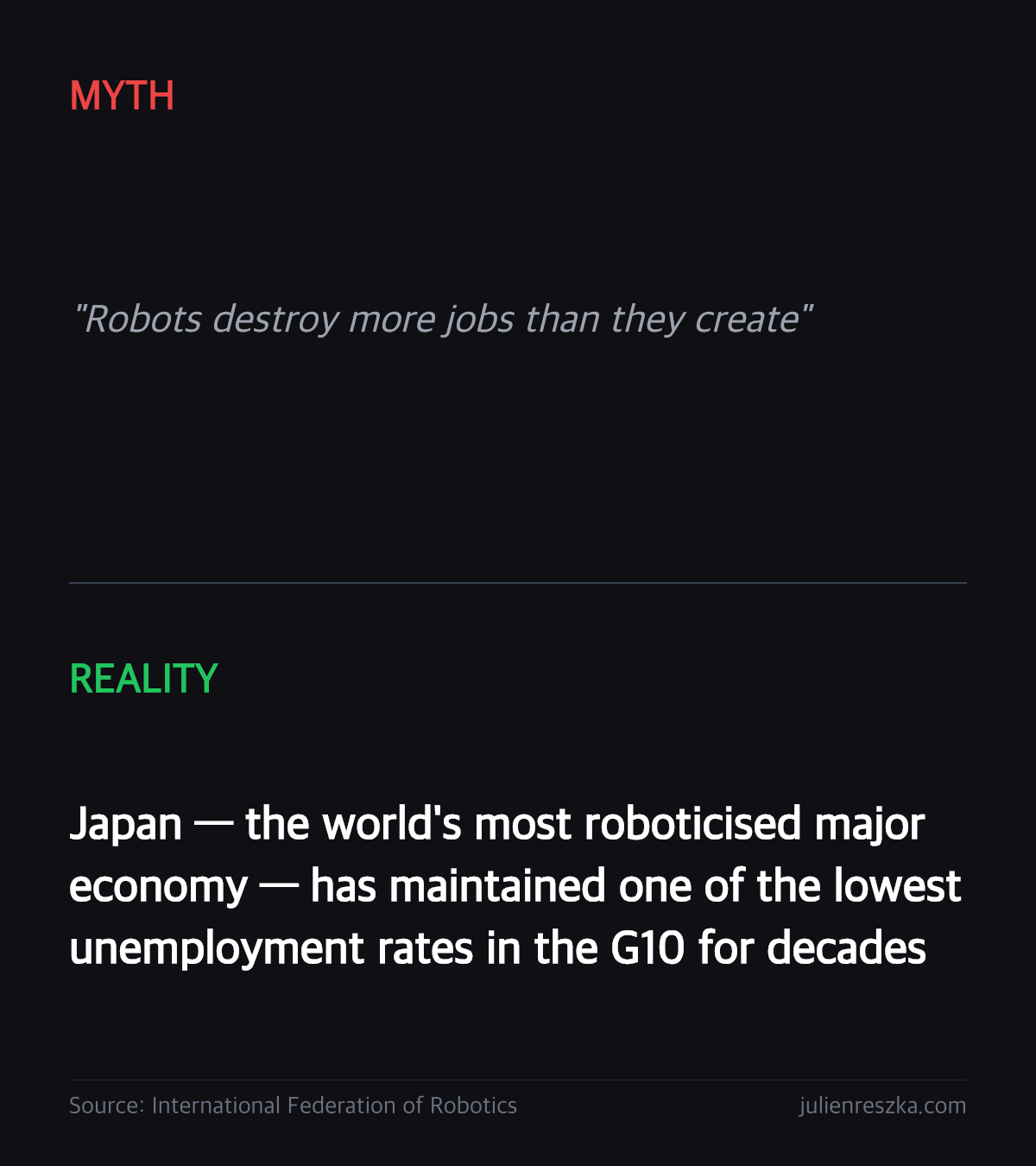 Myth: Robots destroy more jobs than they create — Reality: Japan — the world's most roboticised major economy — has maintained one of the lowest unemployment rates in the G10 for decades