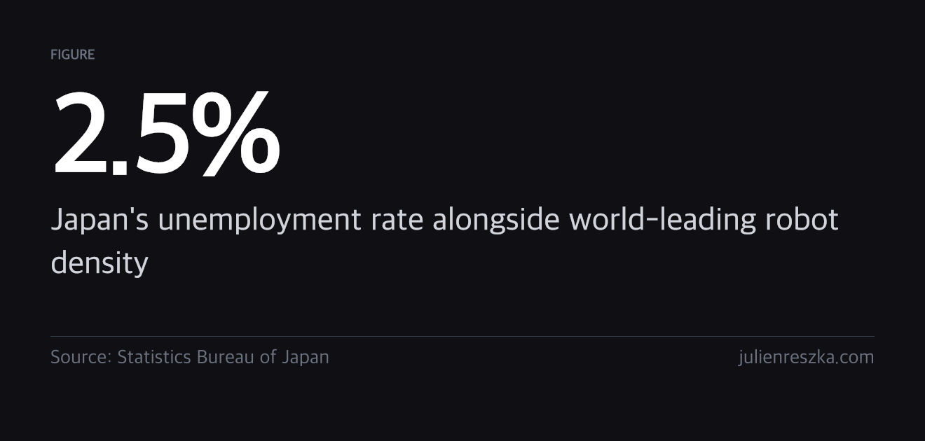 2.5% — Japan's unemployment rate alongside world-leading robot density