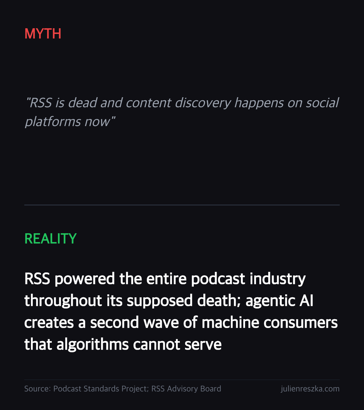 Myth: RSS is dead and content discovery happens on social platforms now — Reality: RSS powered the entire podcast industry throughout its supposed death; agentic AI creates a second wave of machine consumers that algorithms cannot serve