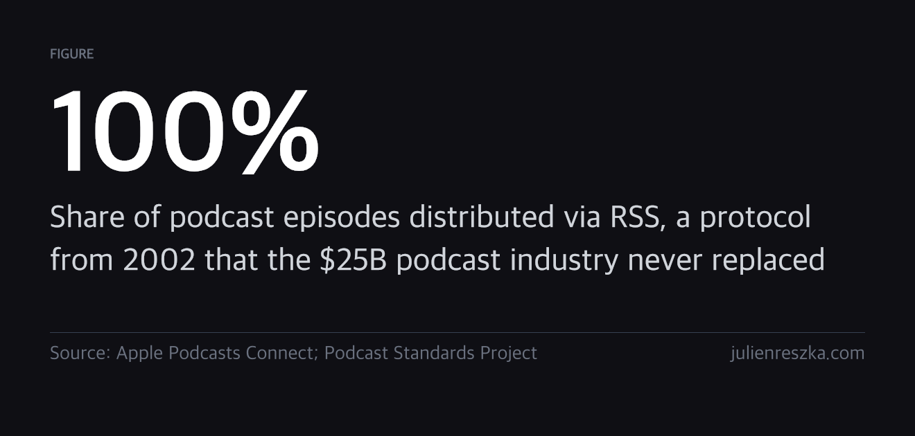 100% — Share of podcast episodes distributed via RSS, a protocol from 2002 that the $25B podcast industry never replaced