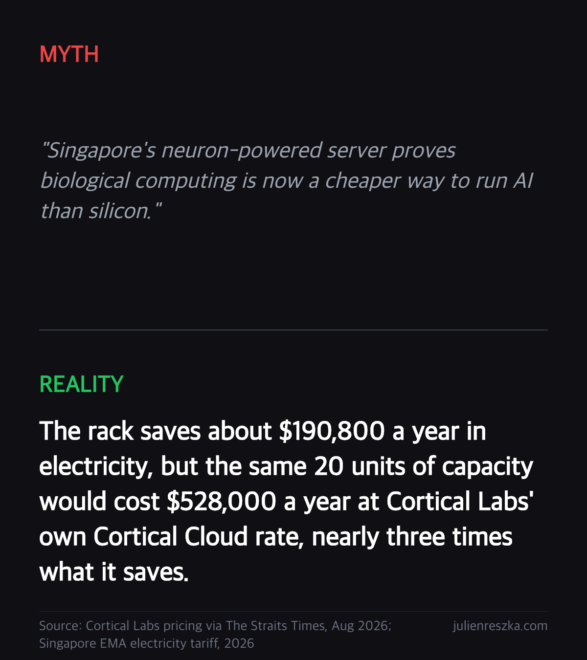 Myth: Singapore's neuron-powered server proves biological computing is now a cheaper way to run AI than silicon. — Reality: The rack saves about $190,800 a year in electricity, but the same 20 units of capacity would cost $528,000 a year at Cortical Labs' own Cortical Cloud rate, nearly three times what it saves.