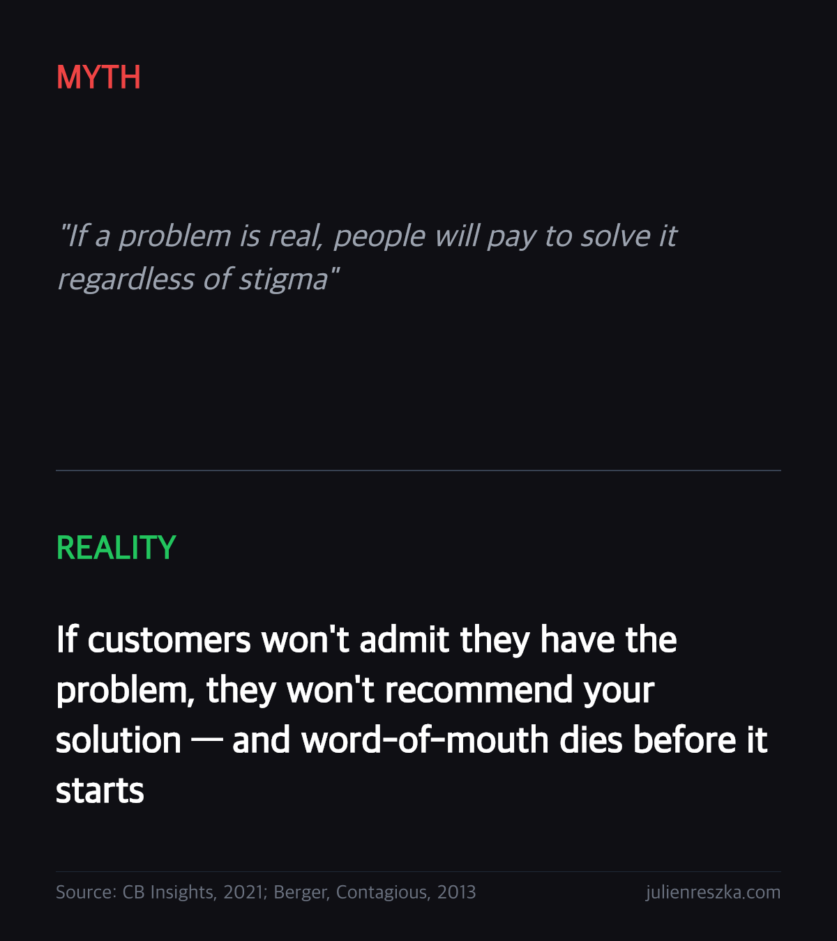 Myth: If a problem is real, people will pay to solve it regardless of stigma — Reality: If customers won't admit they have the problem, they won't recommend your solution — and word-of-mouth dies before it starts