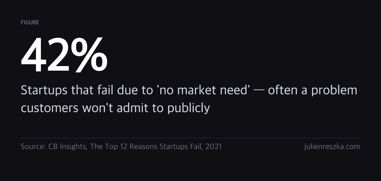 42% — Startups that fail due to 'no market need' — often a problem customers won't admit to publicly