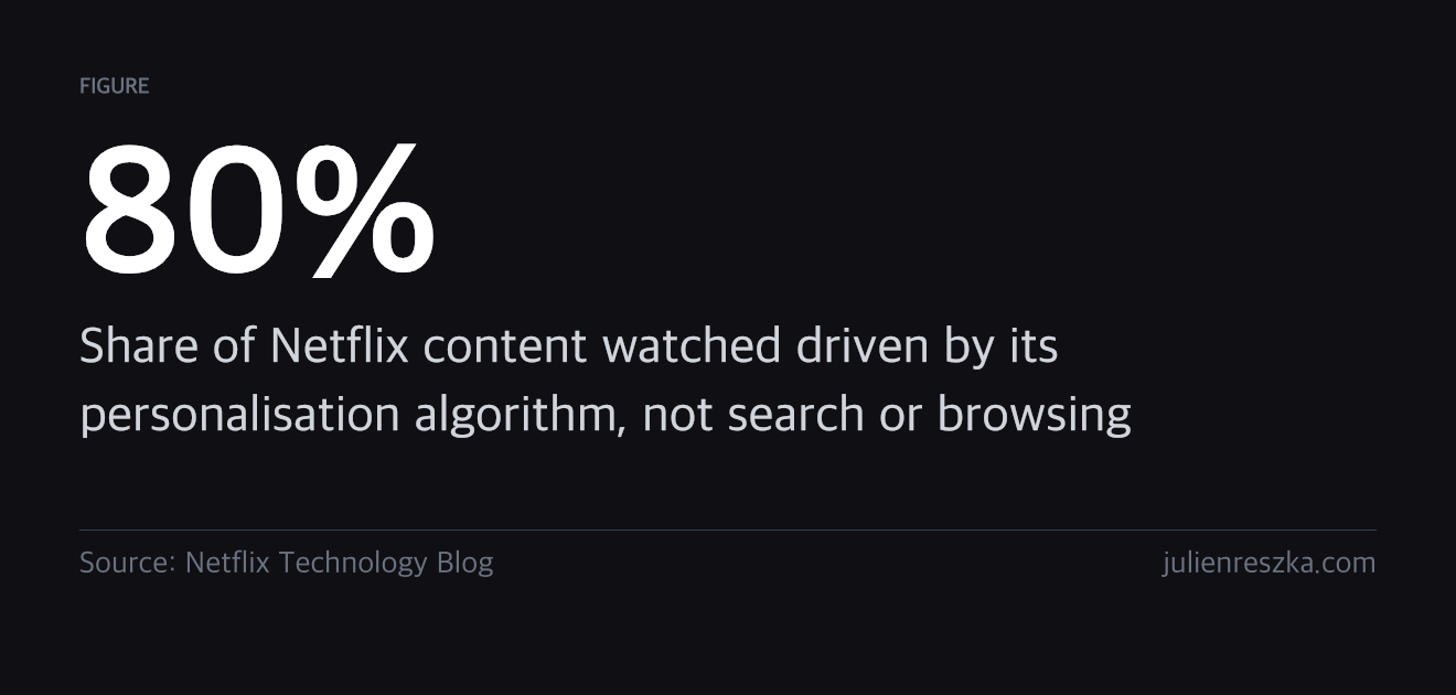 80% — Share of Netflix content watched driven by its personalisation algorithm, not search or browsing