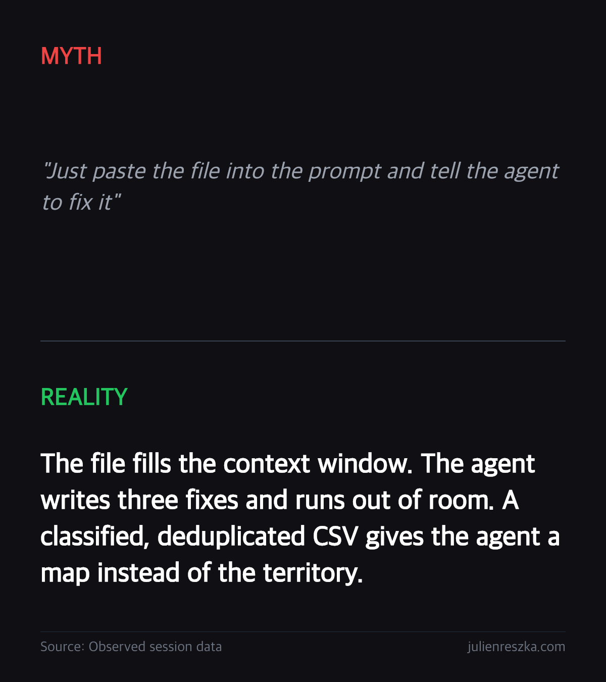 Myth: Just paste the file into the prompt and tell the agent to fix it — Reality: The file fills the context window. The agent writes three fixes and runs out of room. A classified, deduplicated CSV gives the agent a map instead of the territory.