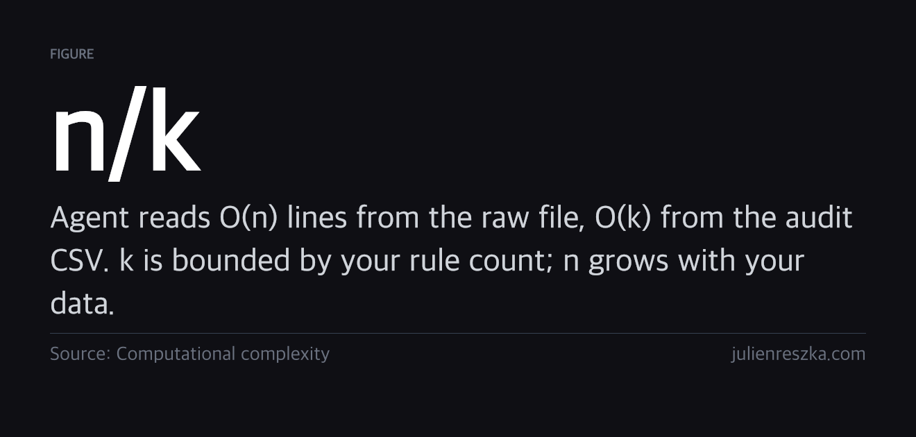 n/k — Agent reads O(n) lines from the raw file, O(k) from the audit CSV. k is bounded by your rule count; n grows with your data.