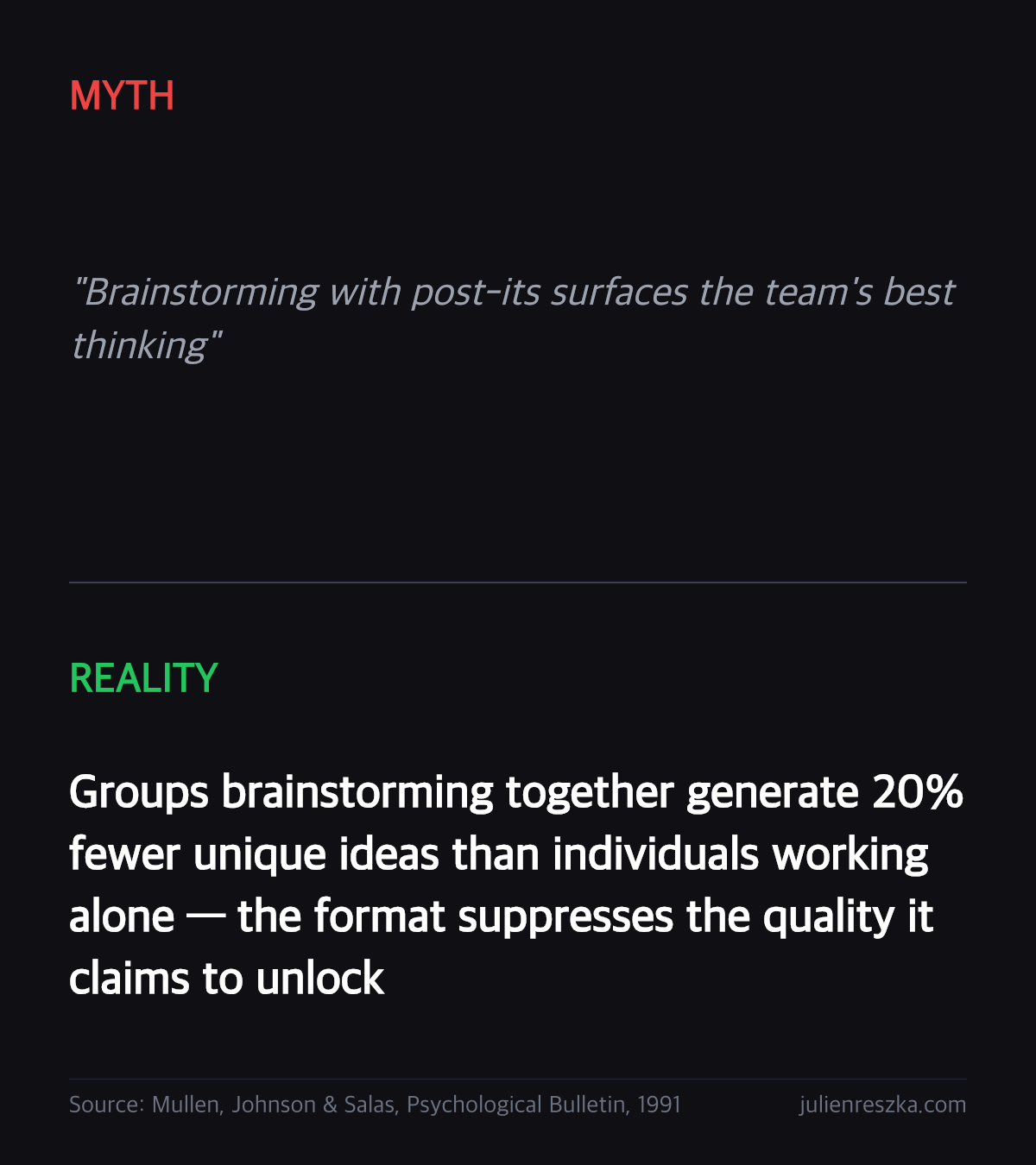 Myth: Brainstorming with post-its surfaces the team's best thinking — Reality: Groups brainstorming together generate 20% fewer unique ideas than individuals working alone — the format suppresses the quality it claims to unlock