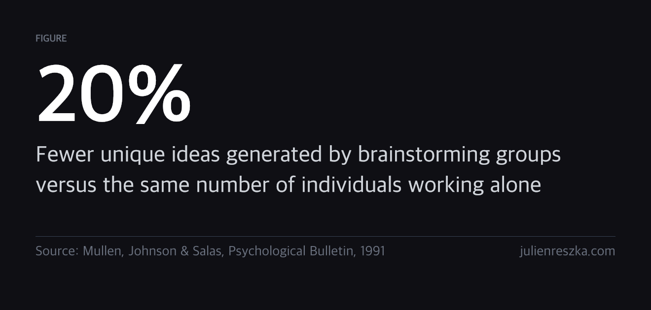 20% — Fewer unique ideas generated by brainstorming groups versus the same number of individuals working alone