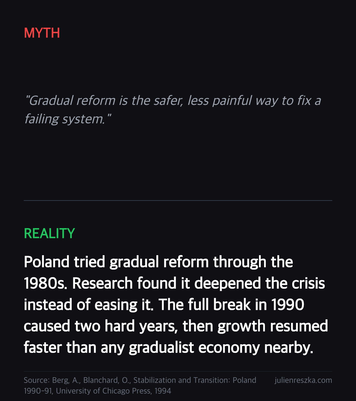 Myth: Gradual reform is the safer, less painful way to fix a failing system. — Reality: Poland tried gradual reform through the 1980s. Research found it deepened the crisis instead of easing it. The full break in 1990 caused two hard years, then growth resumed faster than any gradualist economy nearby.