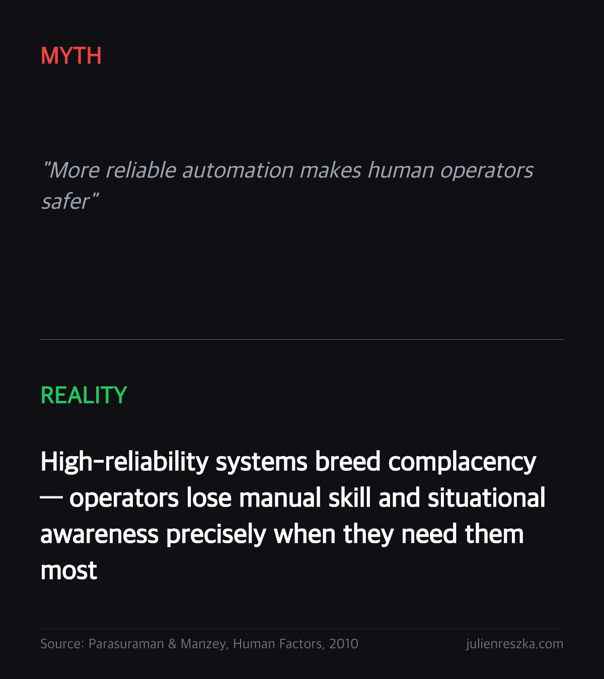 Myth: More reliable automation makes human operators safer — Reality: High-reliability systems breed complacency — operators lose manual skill and situational awareness precisely when they need them most