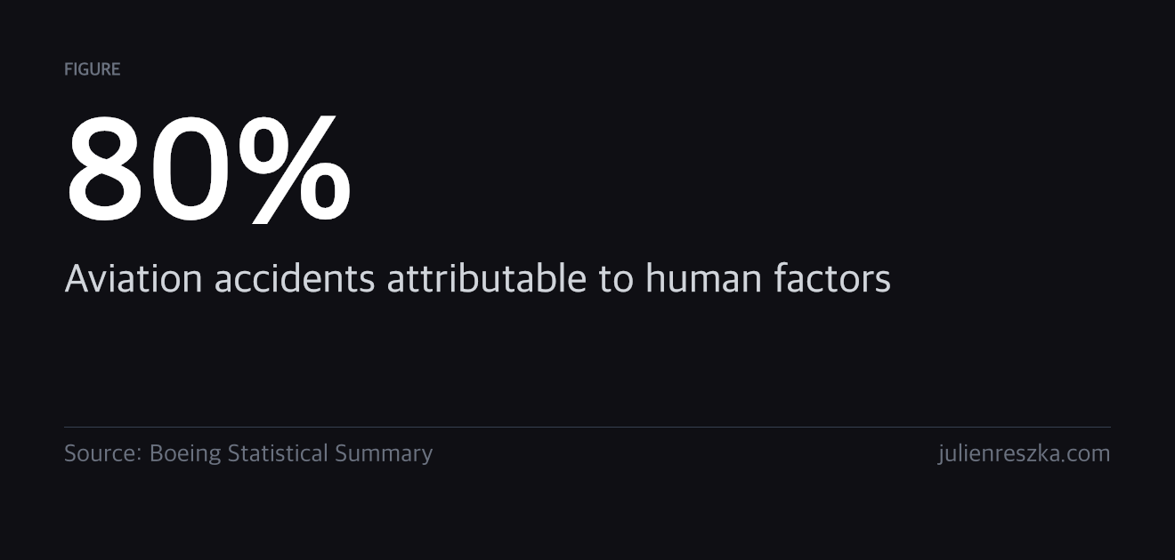 80% — Aviation accidents attributable to human factors