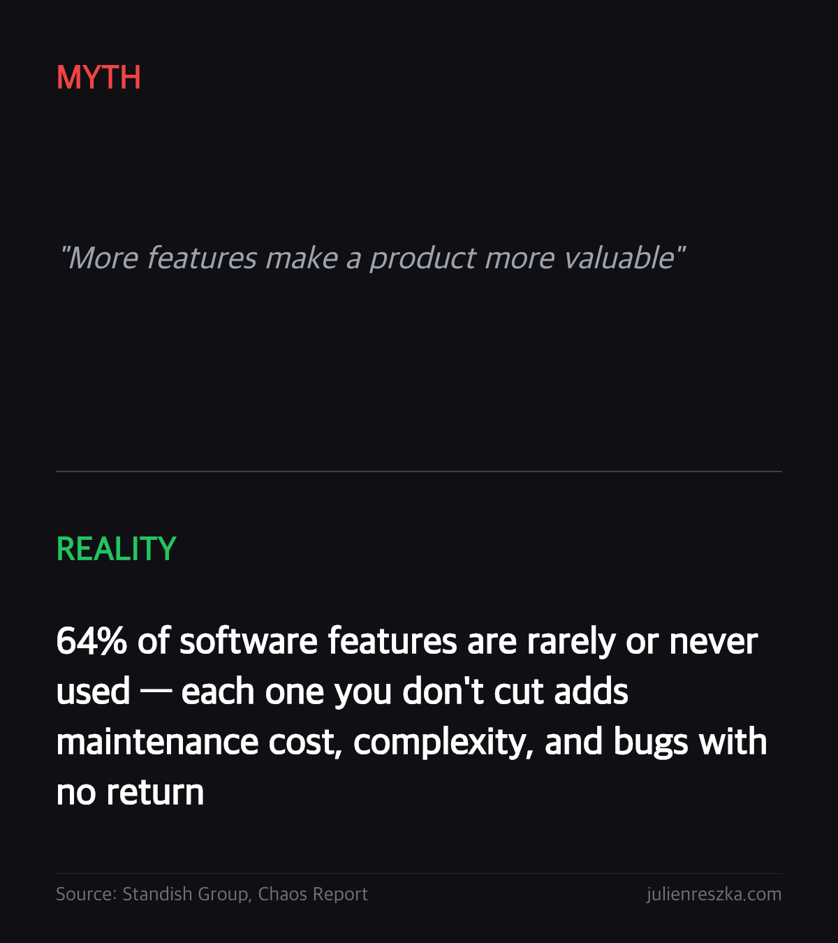 Myth: More features make a product more valuable — Reality: 64% of software features are rarely or never used — each one you don't cut adds maintenance cost, complexity, and bugs with no return