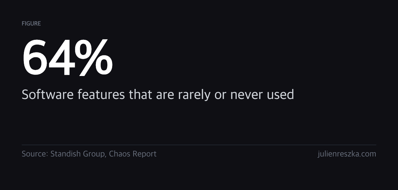 64% — Software features that are rarely or never used