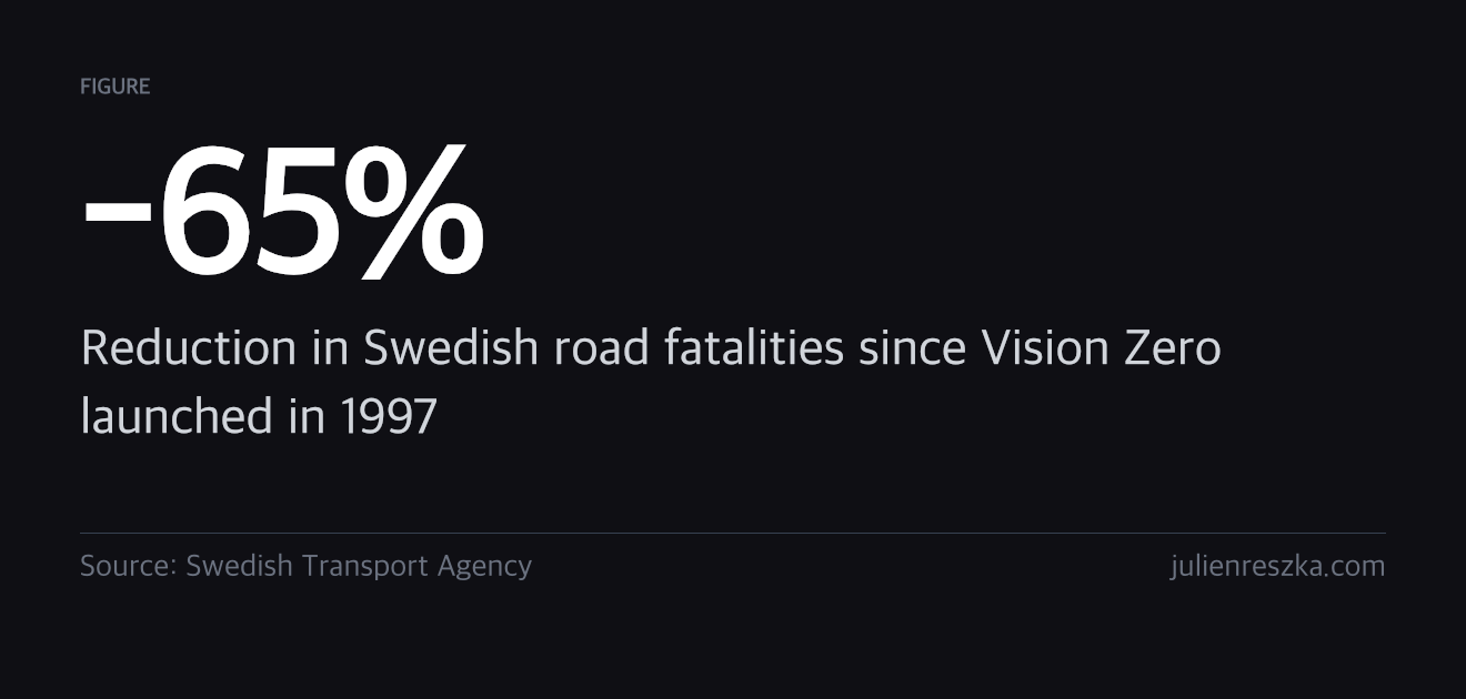 -65% — Reduction in Swedish road fatalities since Vision Zero launched in 1997