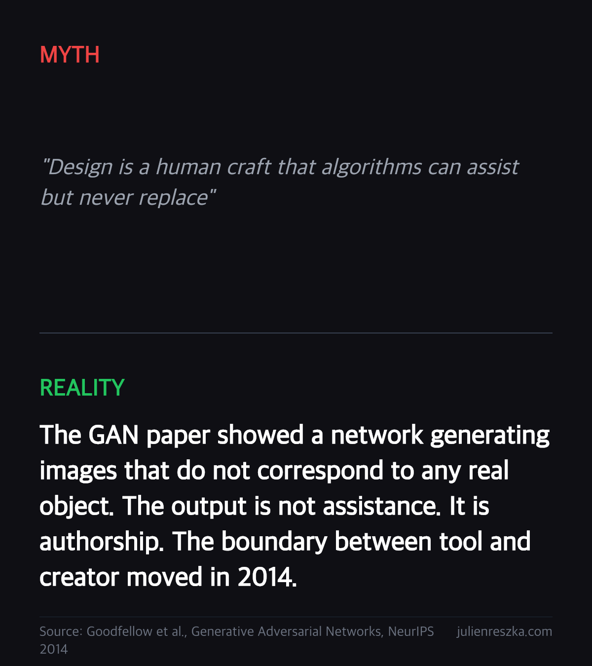 Myth: Design is a human craft that algorithms can assist but never replace — Reality: The GAN paper showed a network generating images that do not correspond to any real object. The output is not assistance. It is authorship. The boundary between tool and creator moved in 2014.