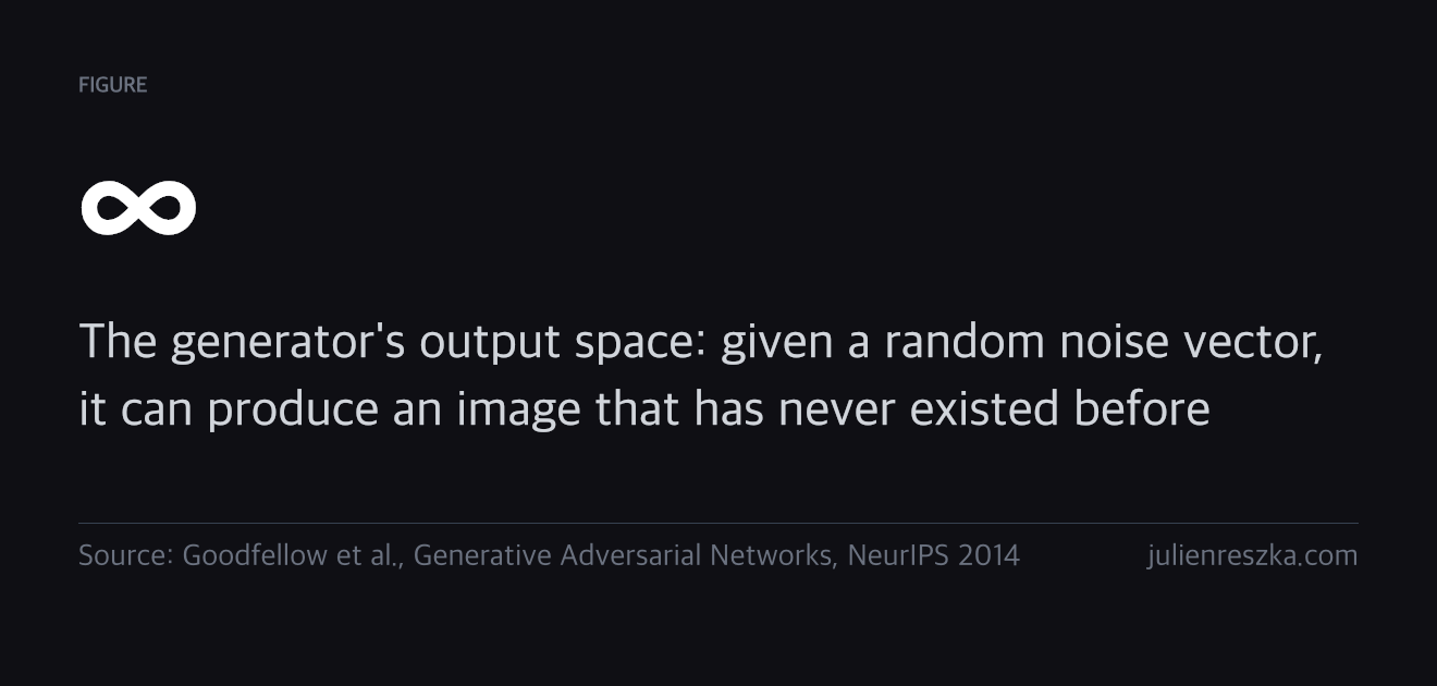 ∞ — The generator's output space: given a random noise vector, it can produce an image that has never existed before
