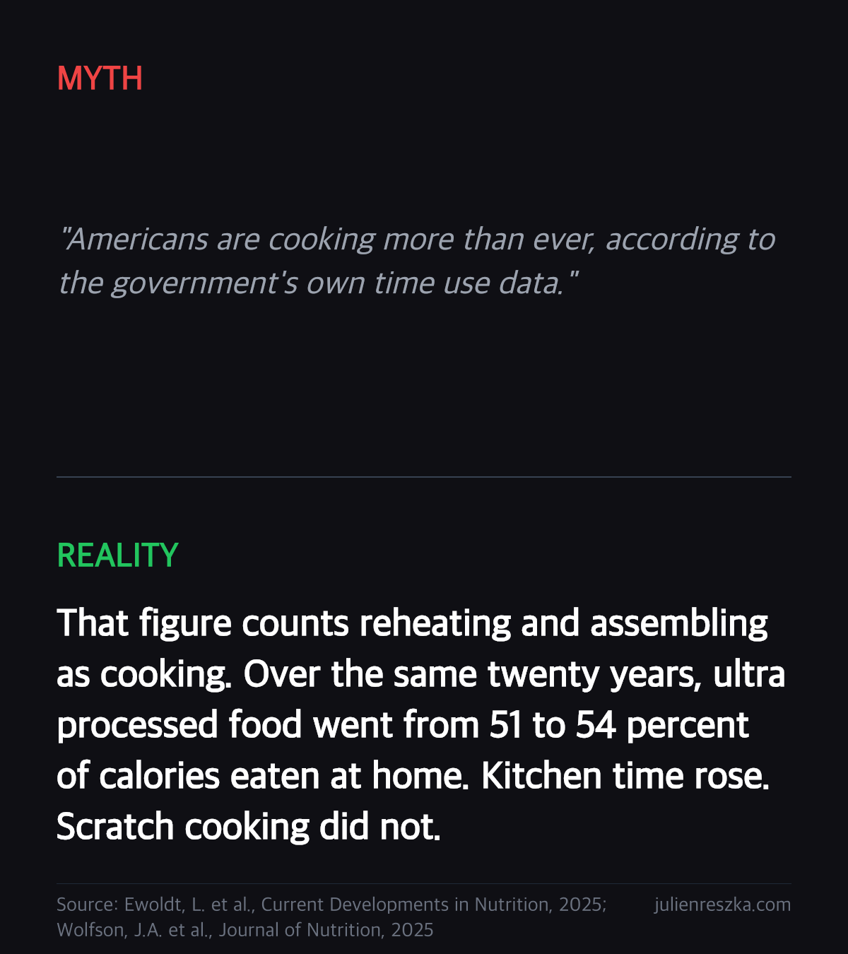 Myth: Americans are cooking more than ever, according to the government's own time use data. — Reality: That figure counts reheating and assembling as cooking. Over the same twenty years, ultra processed food went from 51 to 54 percent of calories eaten at home. Kitchen time rose. Scratch cooking did not.