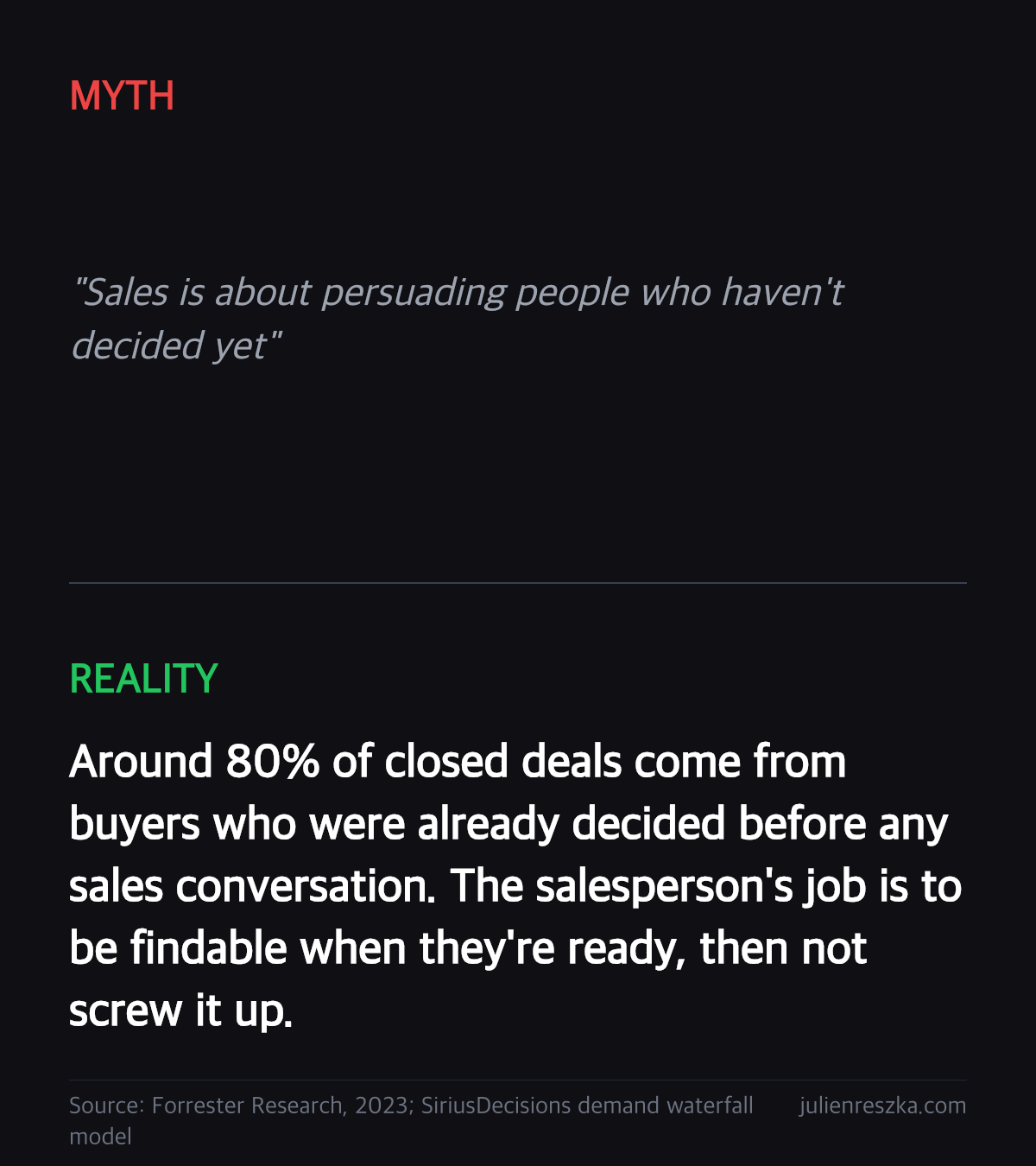 Myth: Sales is about persuading people who haven't decided yet — Reality: Around 80% of closed deals come from buyers who were already decided before any sales conversation. The salesperson's job is to be findable when they're ready, then not screw it up.
