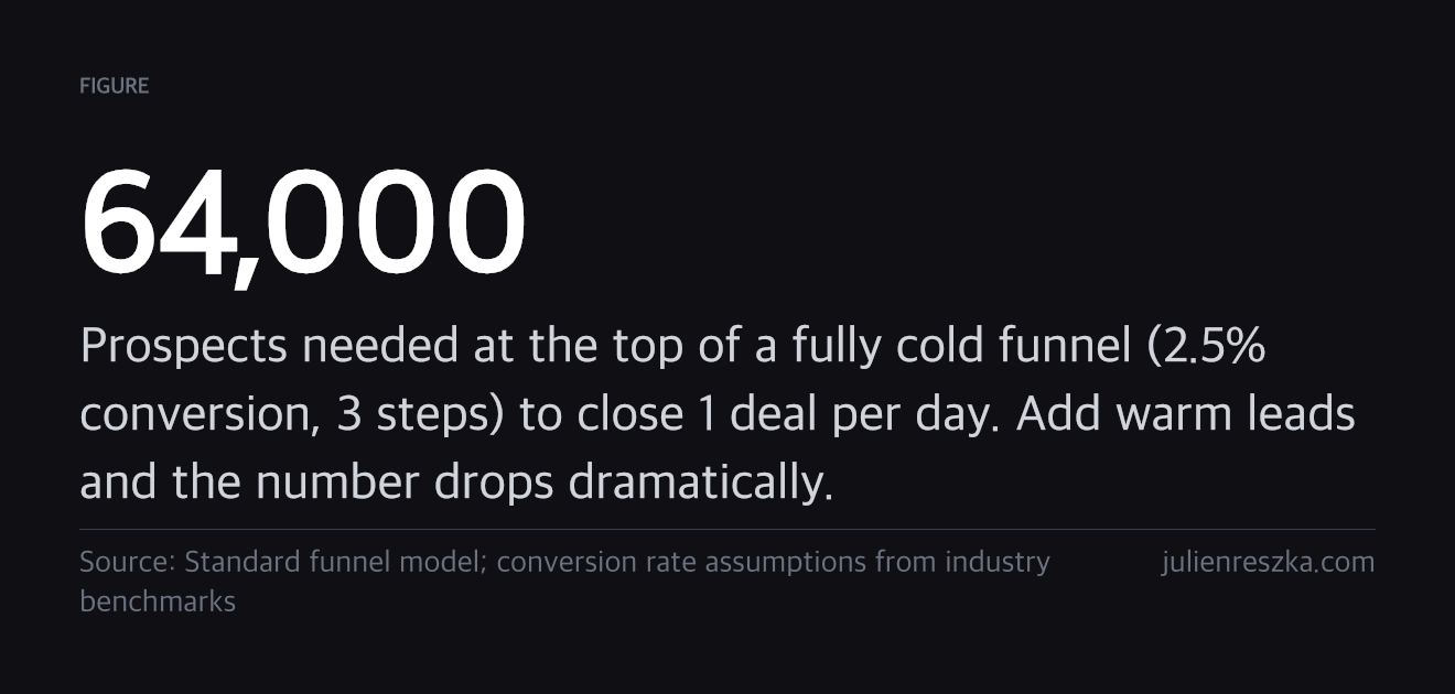 64,000 — Prospects needed at the top of a fully cold funnel (2.5% conversion, 3 steps) to close 1 deal per day. Add warm leads and the number drops dramatically.