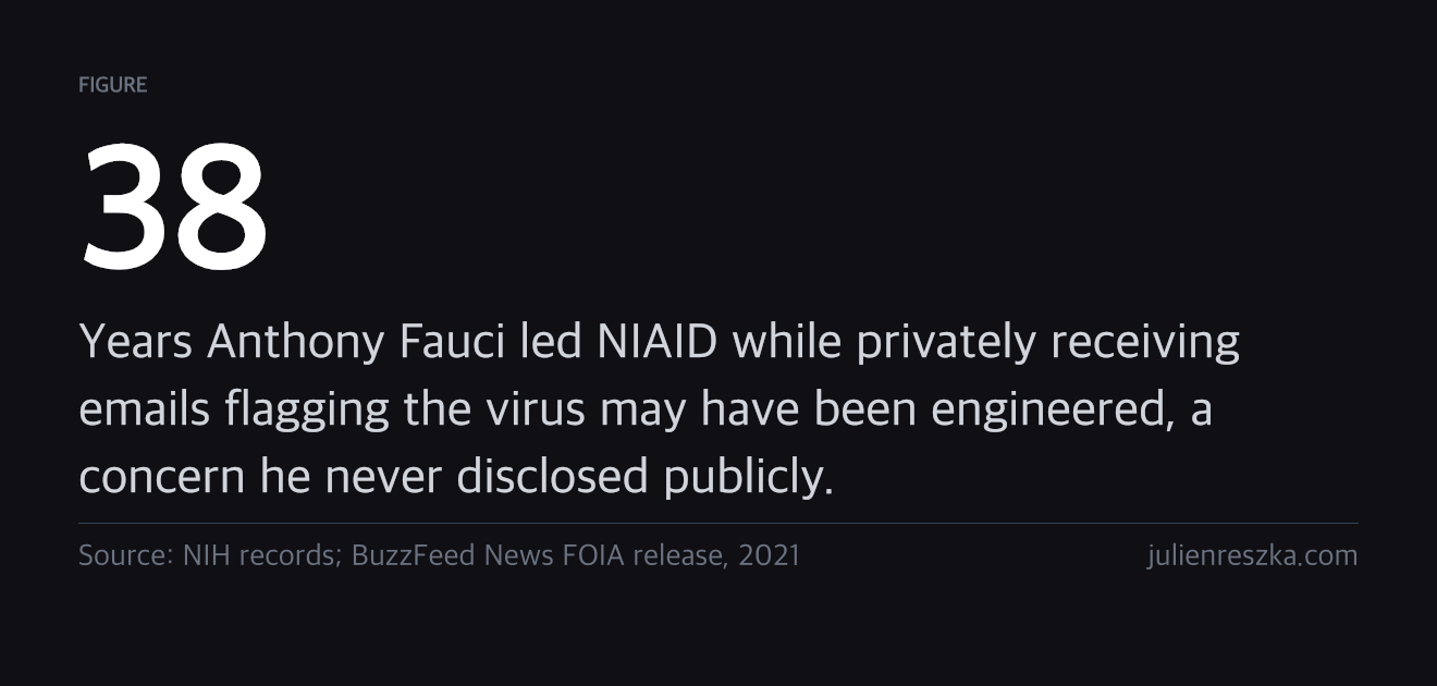 38 — Years Anthony Fauci led NIAID while privately receiving emails flagging the virus may have been engineered, a concern he never disclosed publicly.
