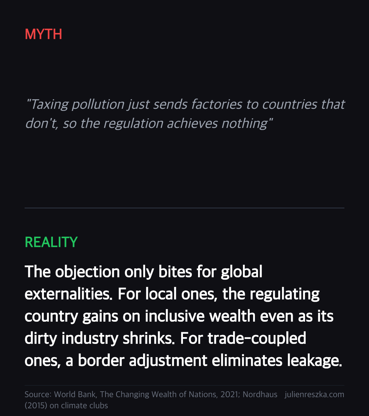 Myth: Taxing pollution just sends factories to countries that don't, so the regulation achieves nothing — Reality: The objection only bites for global externalities. For local ones, the regulating country gains on inclusive wealth even as its dirty industry shrinks. For trade-coupled ones, a border adjustment eliminates leakage.