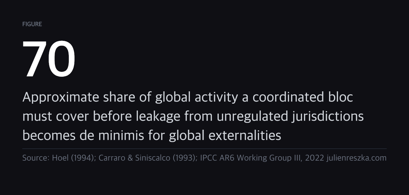 70 — Approximate share of global activity a coordinated bloc must cover before leakage from unregulated jurisdictions becomes de minimis for global externalities