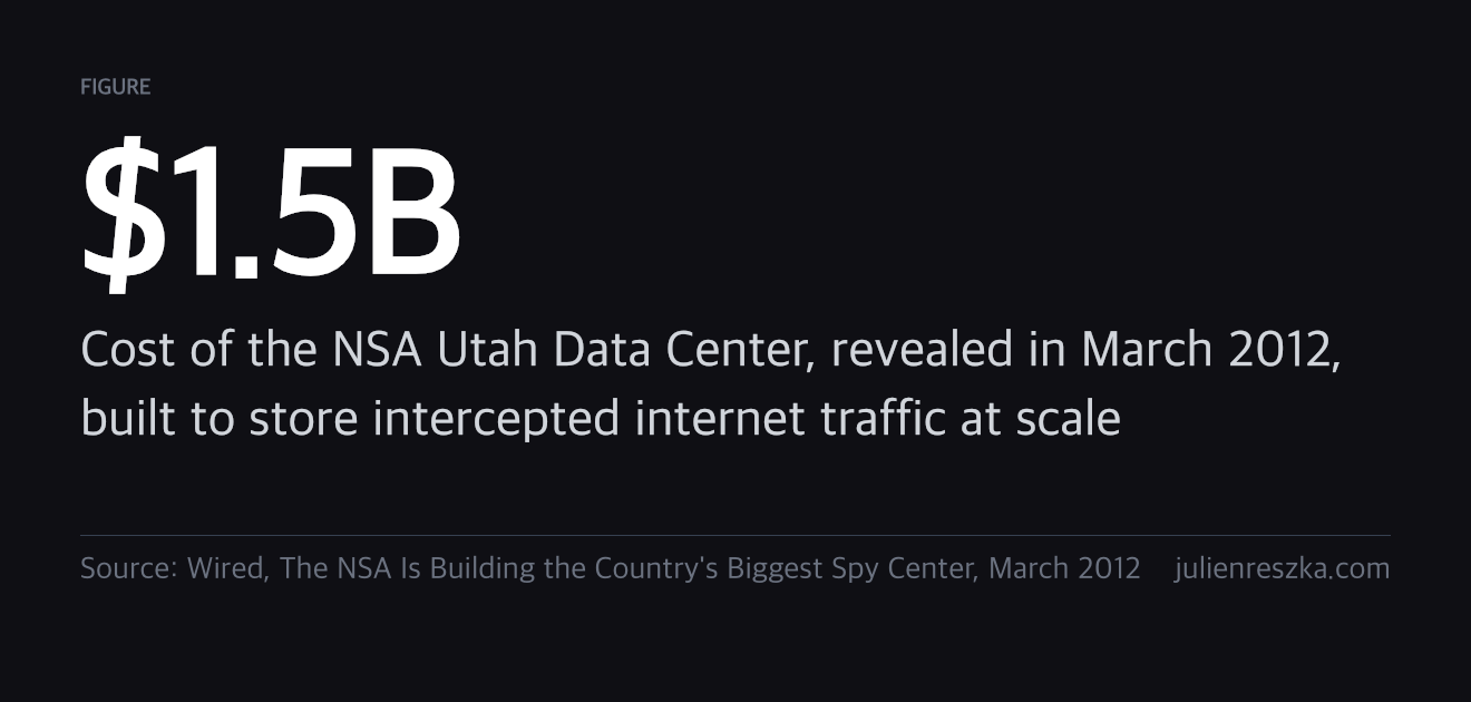 $1.5B — Cost of the NSA Utah Data Center, revealed in March 2012, built to store intercepted internet traffic at scale