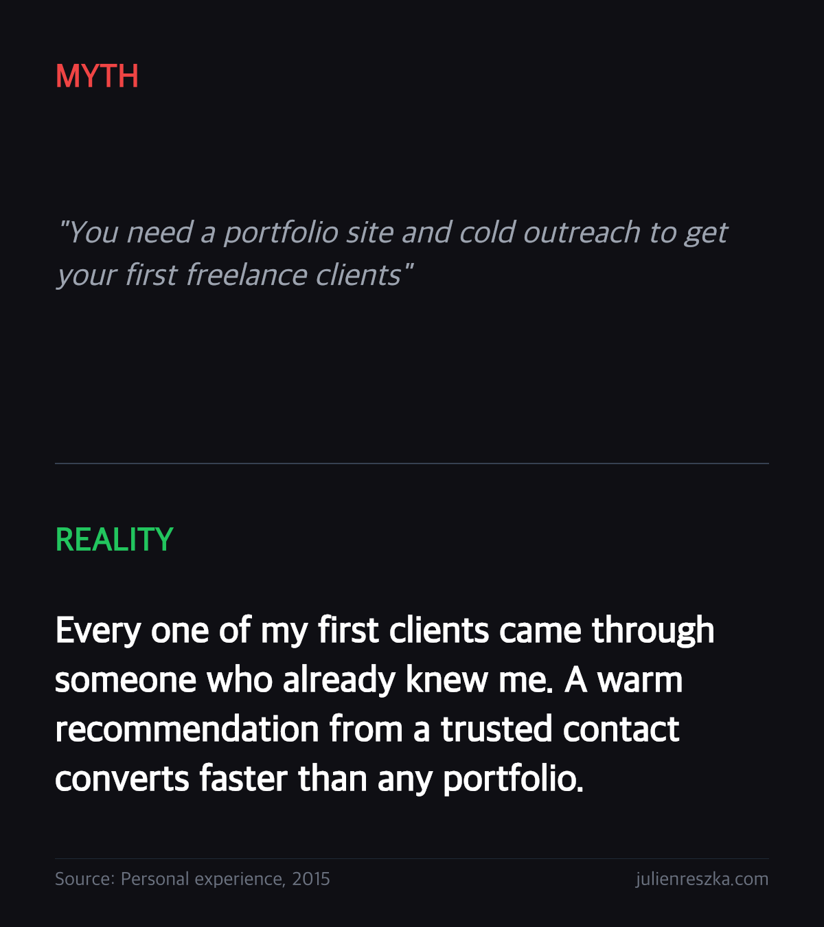Myth: You need a portfolio site and cold outreach to get your first freelance clients — Reality: Every one of my first clients came through someone who already knew me. A warm recommendation from a trusted contact converts faster than any portfolio.