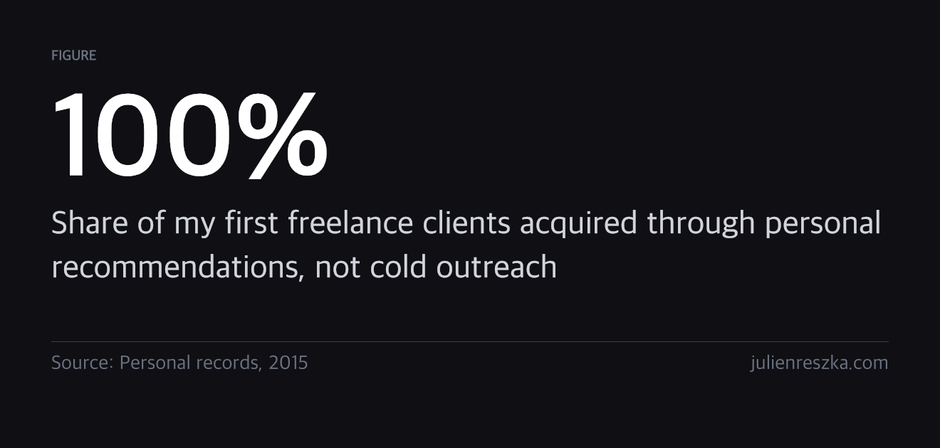 100% — Share of my first freelance clients acquired through personal recommendations, not cold outreach