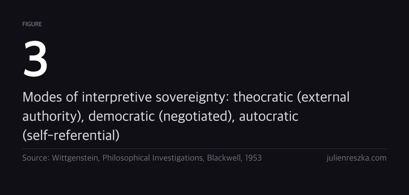 3 — Modes of interpretive sovereignty: theocratic (external authority), democratic (negotiated), autocratic (self-referential)