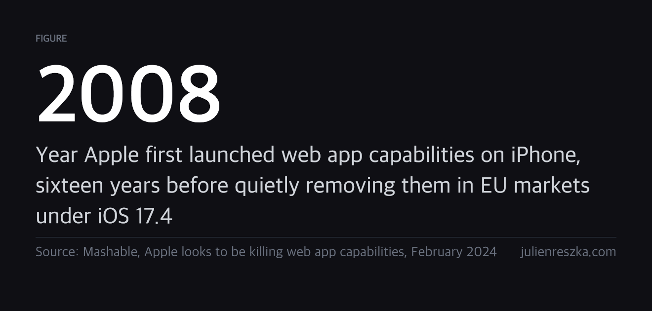 2008 — Year Apple first launched web app capabilities on iPhone, sixteen years before quietly removing them in EU markets under iOS 17.4