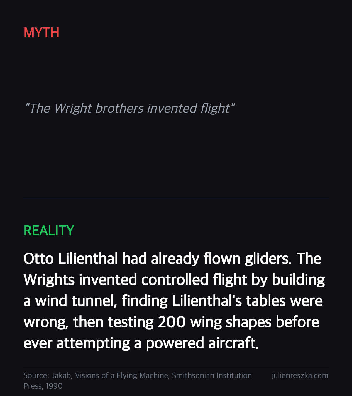 Myth: The Wright brothers invented flight — Reality: Otto Lilienthal had already flown gliders. The Wrights invented controlled flight by building a wind tunnel, finding Lilienthal's tables were wrong, then testing 200 wing shapes before ever attempting a powered aircraft.