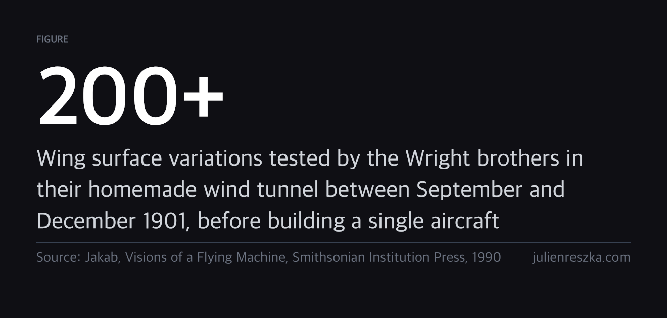 200+ — Wing surface variations tested by the Wright brothers in their homemade wind tunnel between September and December 1901, before building a single aircraft