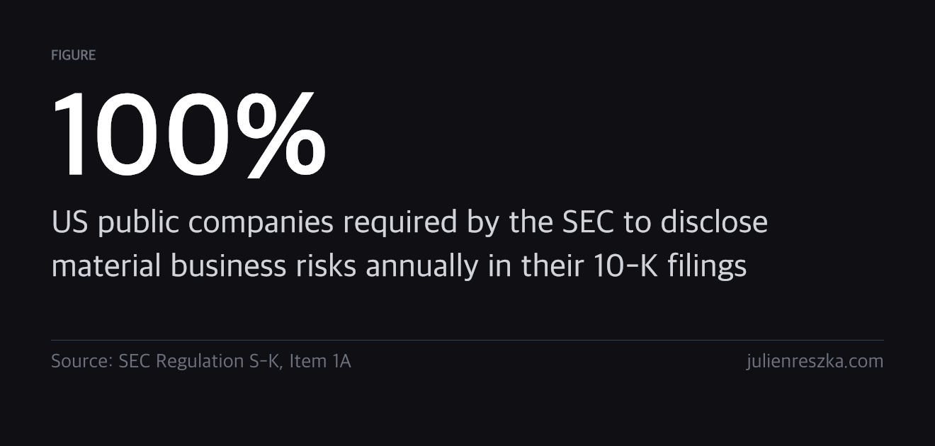100% — US public companies required by the SEC to disclose material business risks annually in their 10-K filings